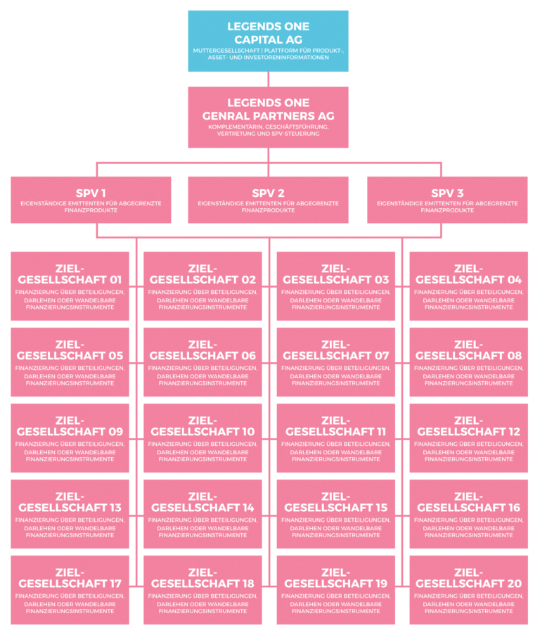 Organigramm der Legends-One-Struktur: die Legends One Capital AG als Muttergesellschaft, darunter die Legends One General Partners AG als Komplementärin, die drei SPVs steuert, welche wiederum zwanzig Zielgesellschaften finanzieren.
